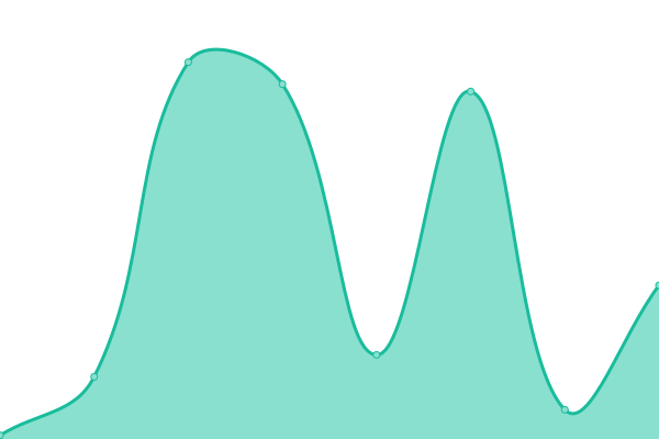 Response time graph