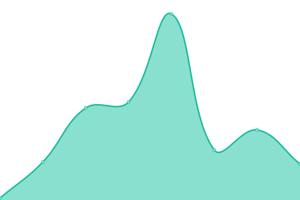 Response time graph