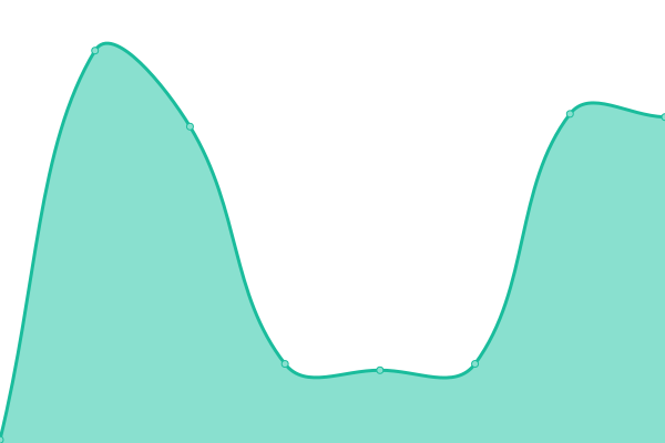 Response time graph