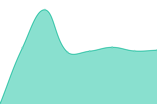 Response time graph
