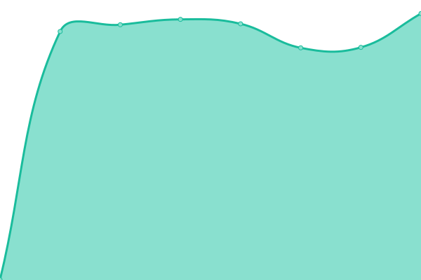 Response time graph