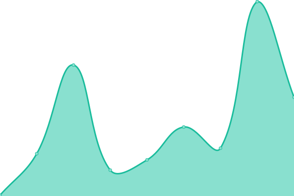 Response time graph