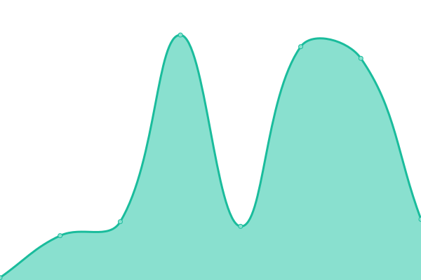 Response time graph