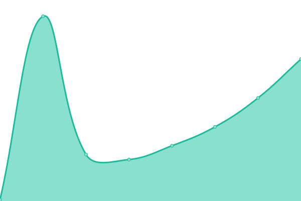 Response time graph