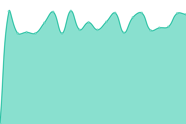 Response time graph