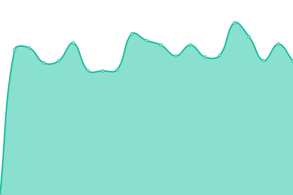 Response time graph