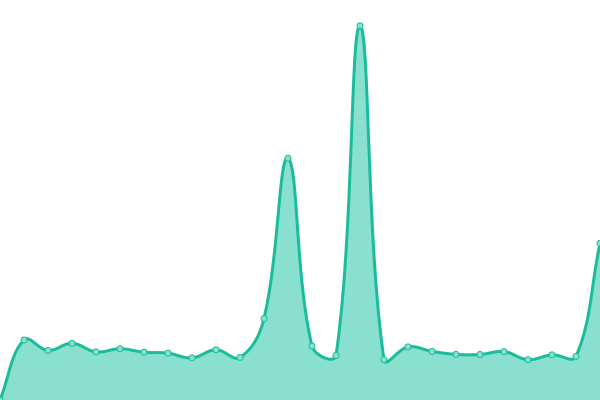Response time graph