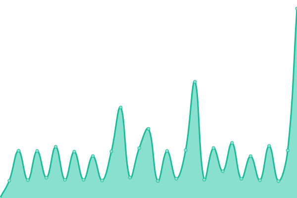 Response time graph