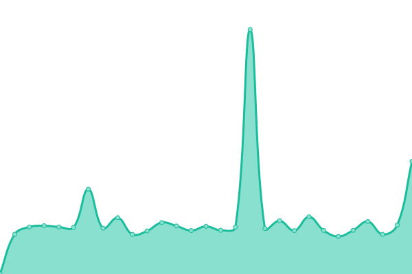 Response time graph