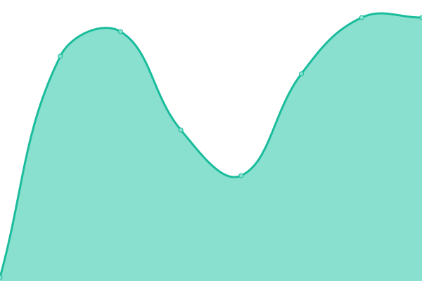 Response time graph