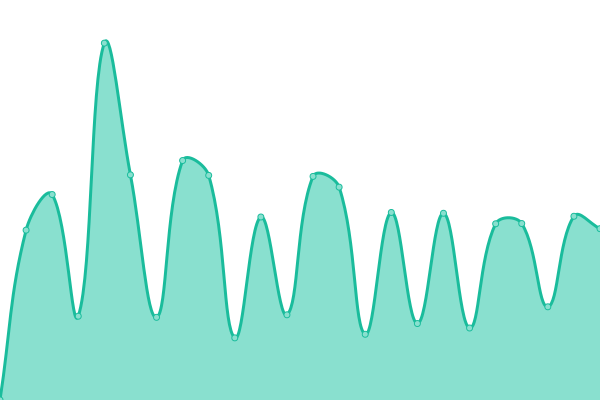 Response time graph
