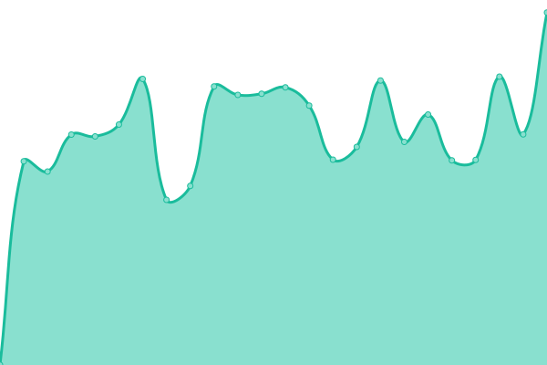 Response time graph