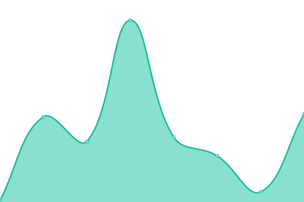 Response time graph