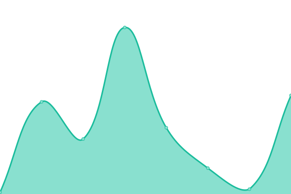Response time graph