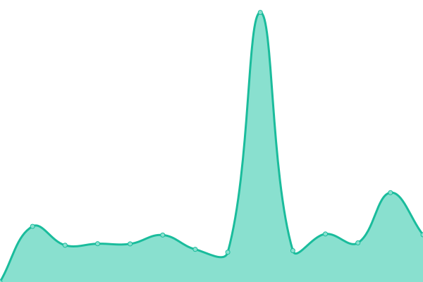 Response time graph