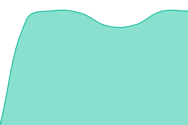 Response time graph