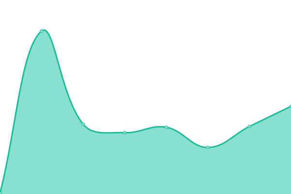Response time graph