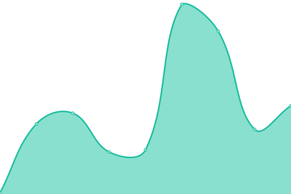 Response time graph