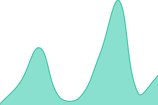 Response time graph