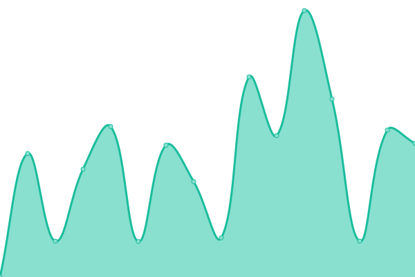 Response time graph
