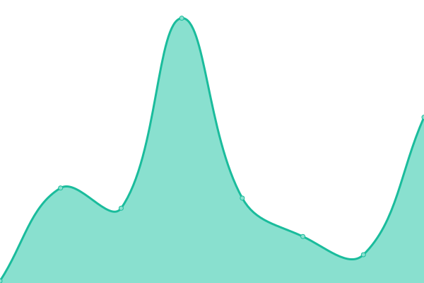 Response time graph
