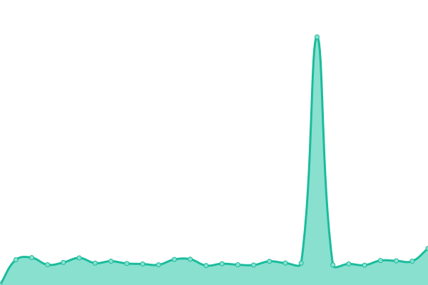 Response time graph