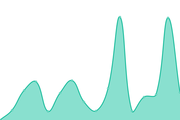 Response time graph