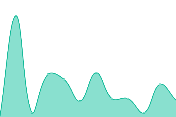 Response time graph