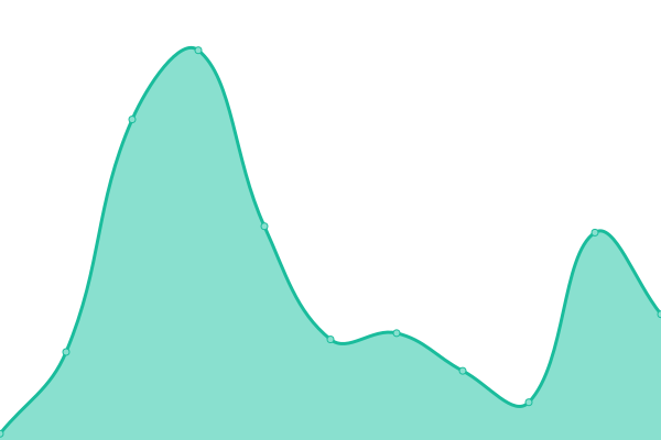 Response time graph