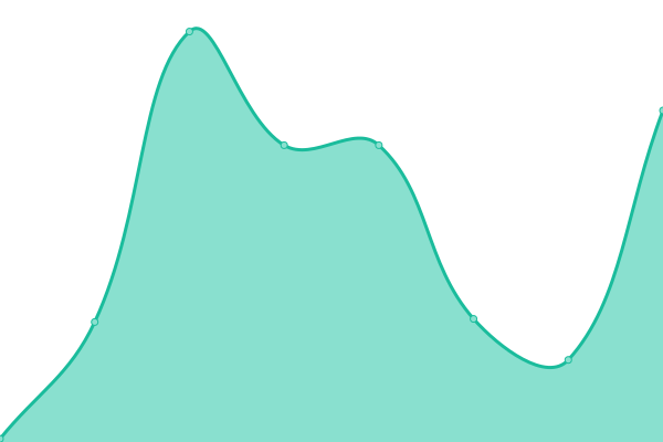 Response time graph