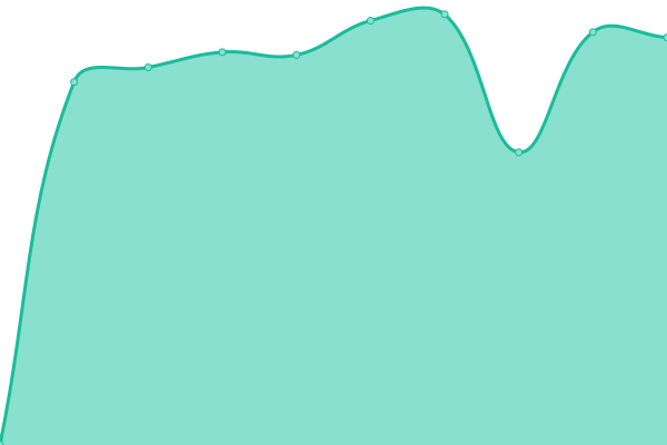 Response time graph