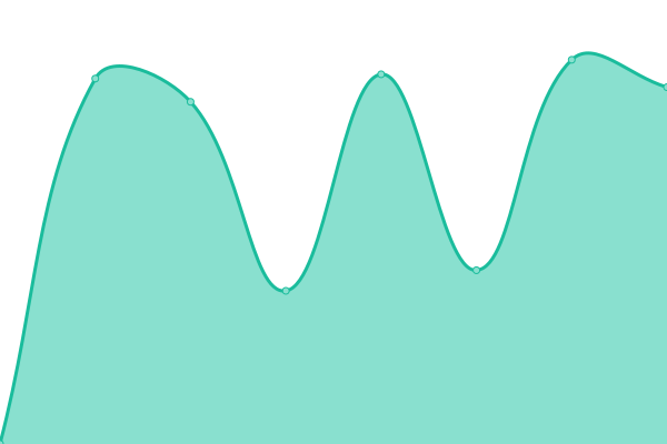 Response time graph