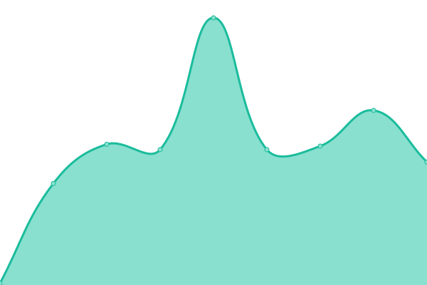 Response time graph