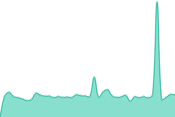 Response time graph