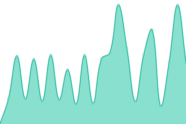 Response time graph