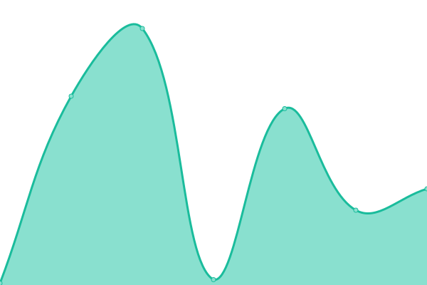 Response time graph
