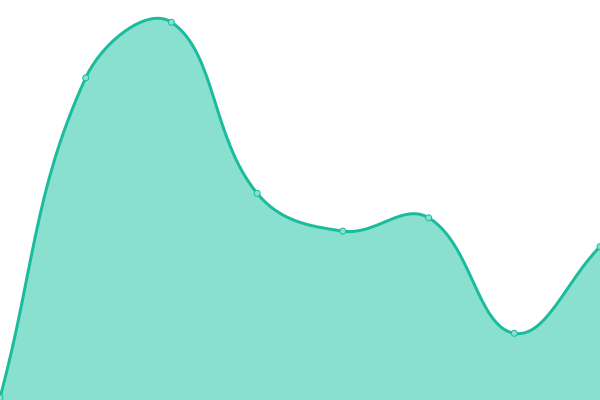 Response time graph