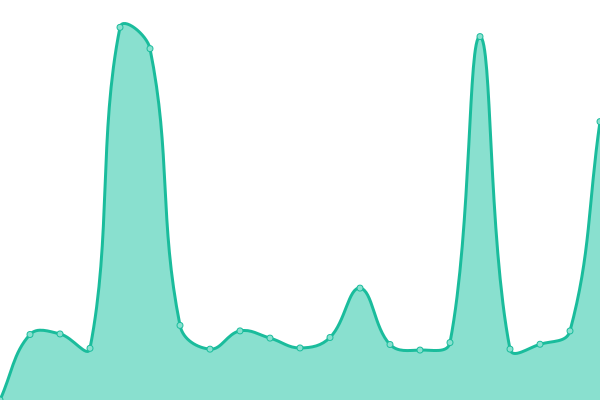 Response time graph