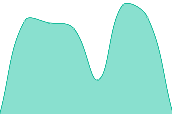Response time graph