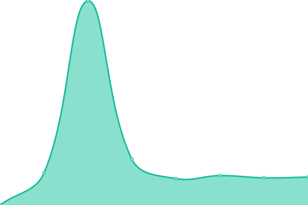 Response time graph