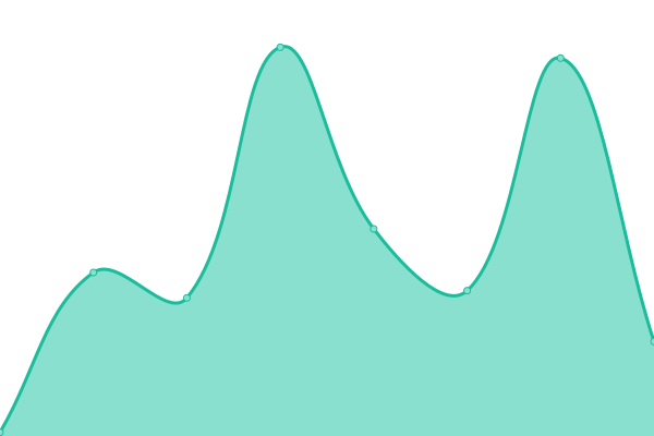 Response time graph