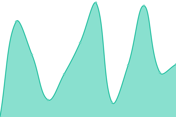Response time graph