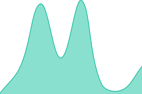 Response time graph