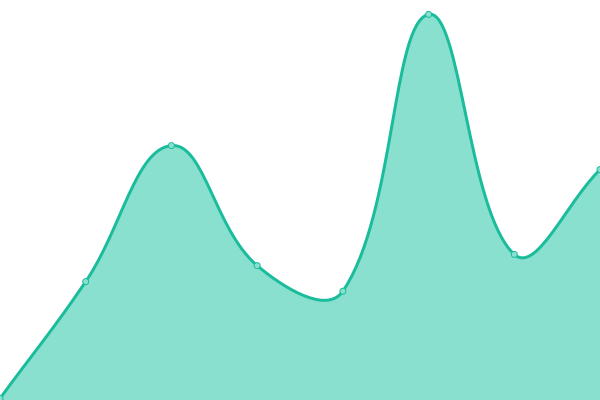 Response time graph