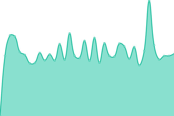 Response time graph
