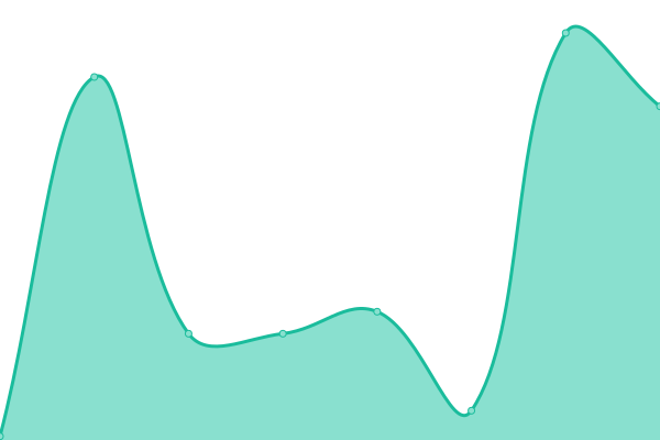 Response time graph