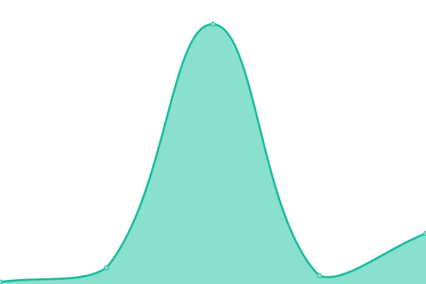 Response time graph