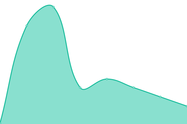 Response time graph