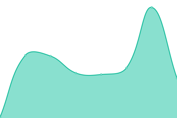 Response time graph