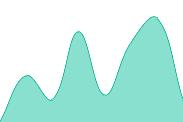 Response time graph